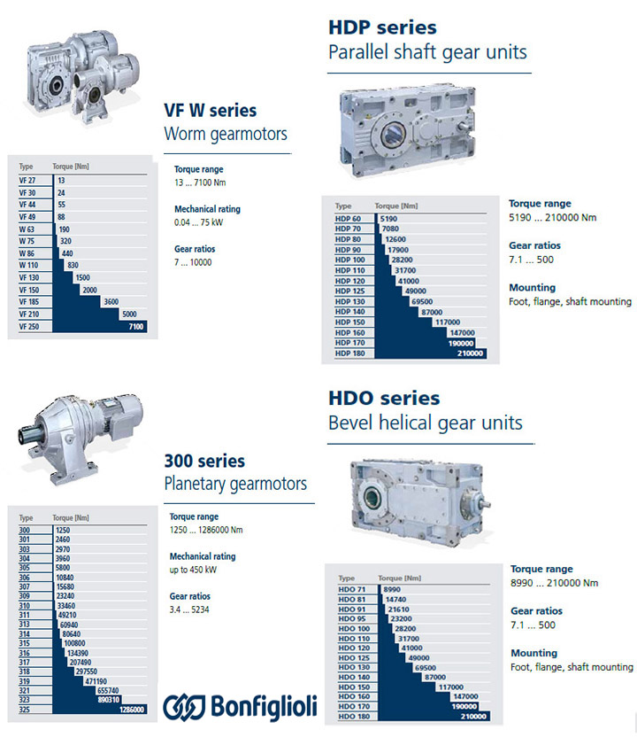 BONFIGLIOLI,邦飞利减速电机(图1)