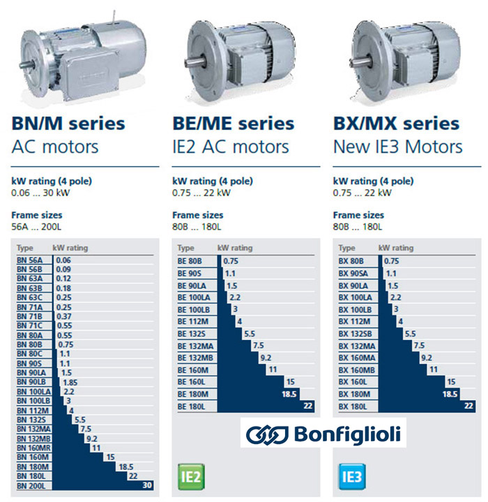 BONFIGLIOLI,邦飞利减速电机(图3)