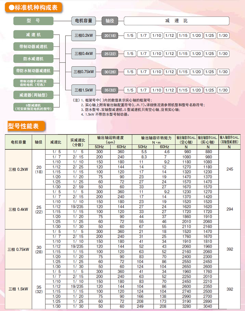 齿轮减速机,小型齿轮减速电机(图2)